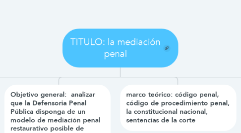 Mind Map: TITULO: la mediación penal