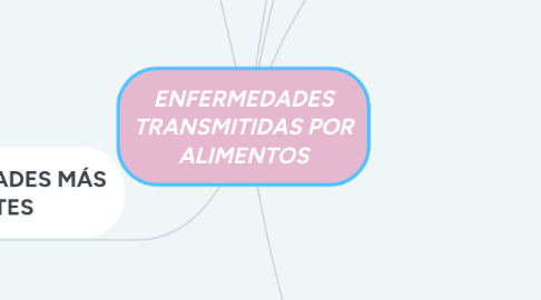 Mind Map: ENFERMEDADES TRANSMITIDAS POR ALIMENTOS