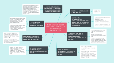 Mind Map: BASES LEGALES DE LOS  DERECHOS DE LA MUJER  EN REPÚBLICA  DOMINICANA