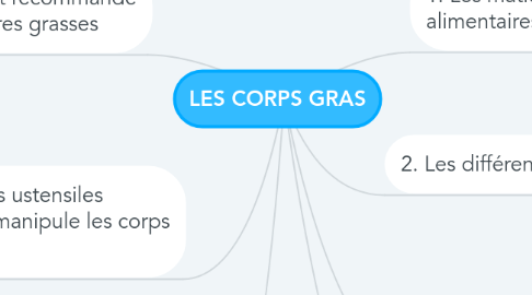 Mind Map: LES CORPS GRAS