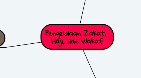 Mind Map: Pengelolaan Zakat, Haji, dan Wakaf
