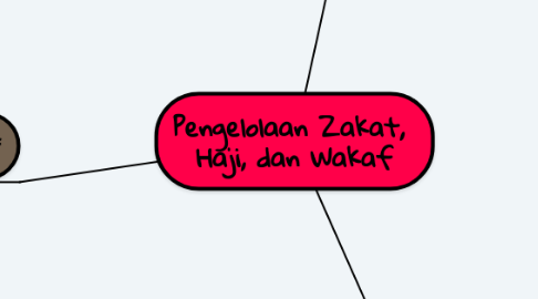 Mind Map: Pengelolaan Zakat,  Haji, dan Wakaf