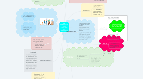 Mind Map: LAS DIMENSIONES EN LA PSICOLOGÍA DEL DESARROLLO