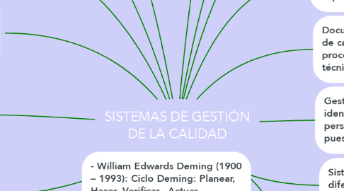 Mind Map: SISTEMAS DE GESTIÓN DE LA CALIDAD