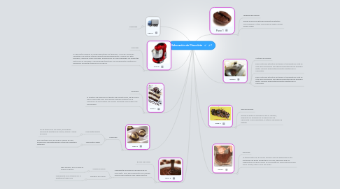 Mind Map: Elaboración de Chocolate