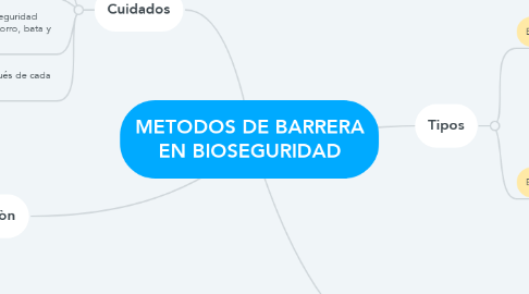 Mind Map: METODOS DE BARRERA EN BIOSEGURIDAD