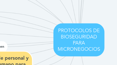 Mind Map: PROTOCOLOS DE BIOSEGURIDAD PARA MICRONEGOCIOS
