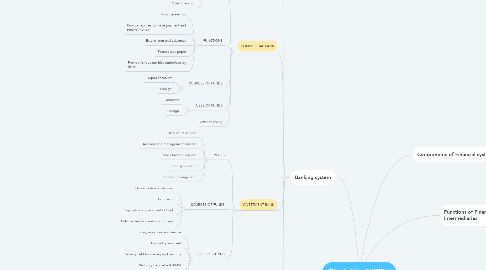 Mind Map: FINANCIAL SYSTEM
