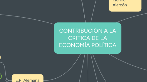 Mind Map: CONTRIBUCIÓN A LA CRITICA DE LA ECONOMÍA POLÍTICA