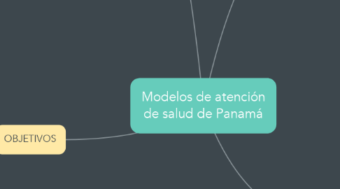 Mind Map: Modelos de atención de salud de Panamá