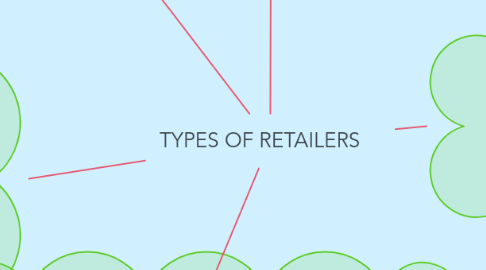 Mind Map: TYPES OF RETAILERS