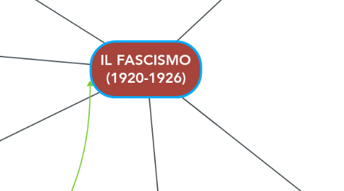 Mind Map: IL FASCISMO (1920-1926)