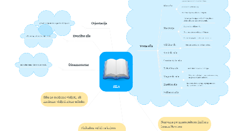 Mind Map: SILA