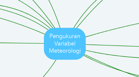 Mind Map: Pengukuran Variabel Meteorologi