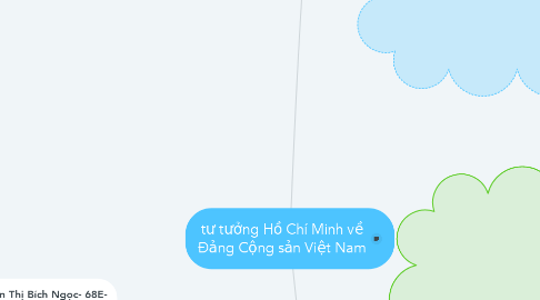 Mind Map: tư tưởng Hồ Chí Minh về Đảng Cộng sản Việt Nam