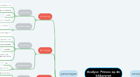 Mind Map: Analyse: Prinses op de kikkererwt
