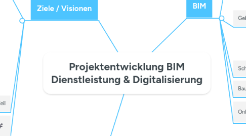 Mind Map: Projektentwicklung BIM Dienstleistung & Digitalisierung