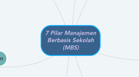 Mind Map: 7 Pilar Manajemen Berbasis Sekolah (MBS)