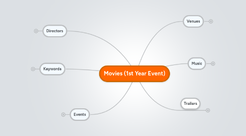 Mind Map: Movies (1st Year Event)