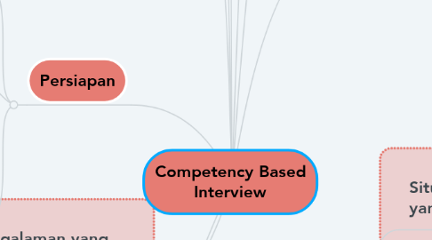 Mind Map: Competency Based Interview