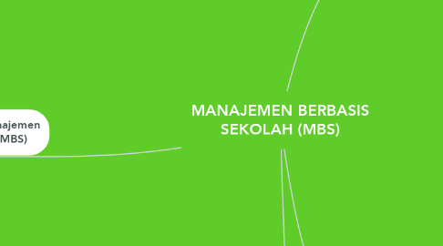 Mind Map: MANAJEMEN BERBASIS SEKOLAH (MBS)