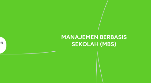 Mind Map: MANAJEMEN BERBASIS SEKOLAH (MBS)