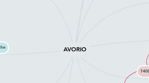 Mind Map: AVORIO