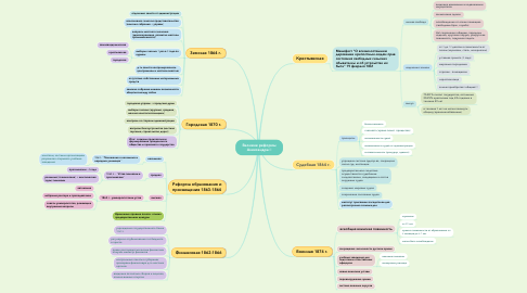 Mind Map: Великие реформы Александра II