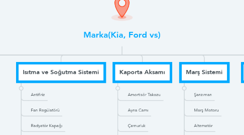 Mind Map: Marka(Kia, Ford vs)