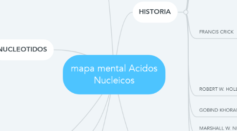 Mind Map: mapa mental Acidos Nucleicos