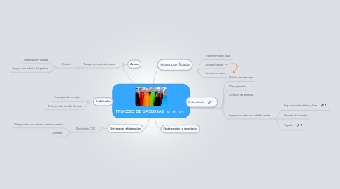 Mind Map: PROCESO DE GASEOSAS