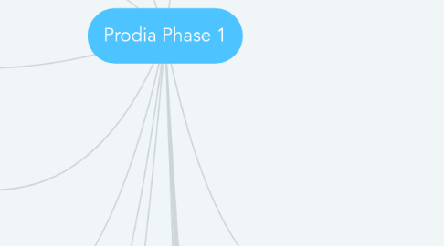 Mind Map: Prodia Phase 1