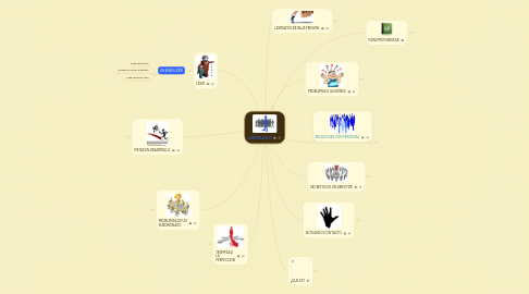 Mind Map: LIDERAZGO