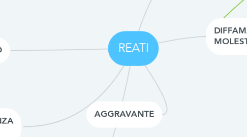 Mind Map: REATI