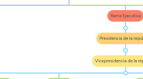 Mind Map: Organigrama: estructura del estado colombiano