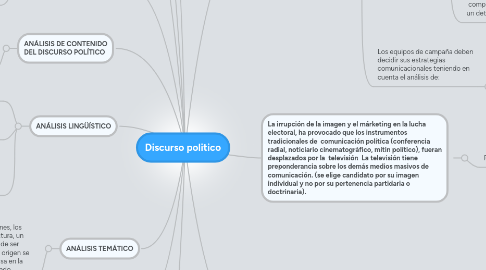 Mind Map: Discurso politico