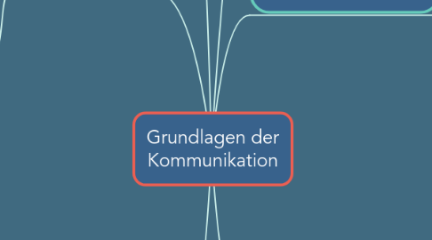 Mind Map: Grundlagen der Kommunikation