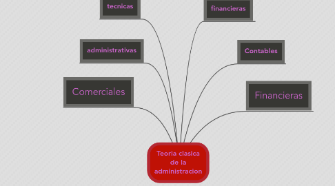 Mind Map: Teoria clasica de la administracion