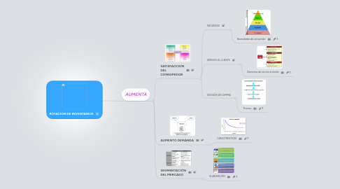 Mind Map: ROTACION DE INVENTARIOS