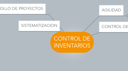 Mind Map: CONTROL DE INVENTARIOS