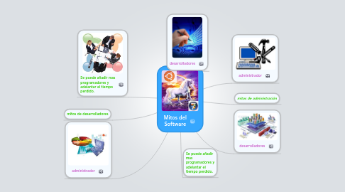 Mind Map: Mitos del Software