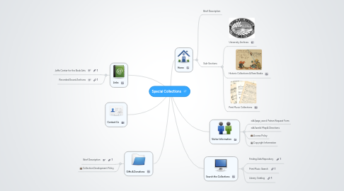 Mind Map: Special Collections