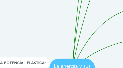 Mind Map: La energía y sus propiedades