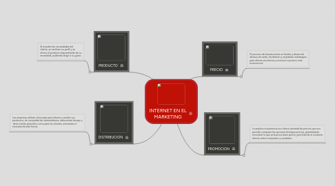 Mind Map: INTERNET EN EL MARKETING