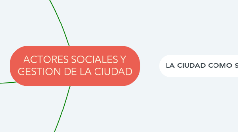 Mind Map: ACTORES SOCIALES Y GESTION DE LA CIUDAD