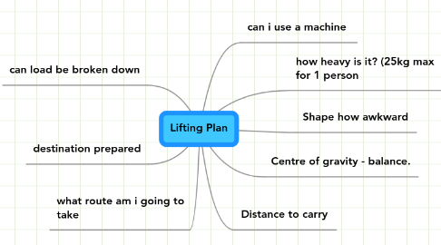 Mind Map: Lifting Plan