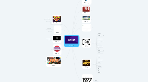 Mind Map: Kahoot