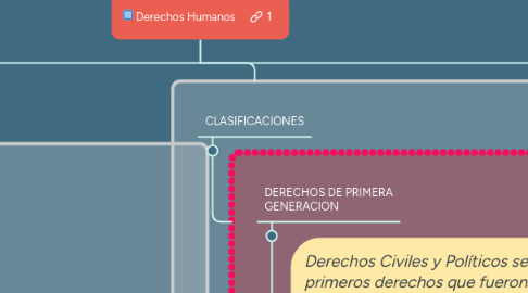 Mind Map: Derechos Humanos