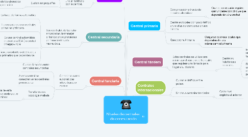 Mind Map: Niveles de centrales  de conmutación