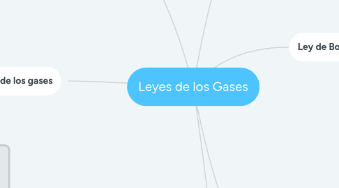 Mind Map: Leyes de los Gases